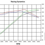 Performance eprom, Porsche 911 Turbo (996) Stage 2